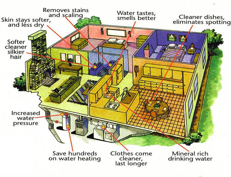 Water softening benefits of hard water magnets